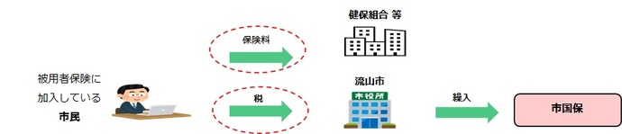 赤字繰入について