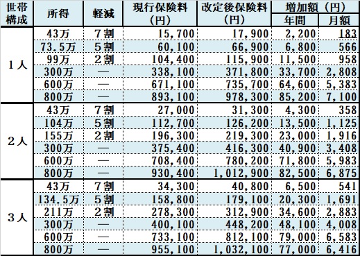 新保険料率適用後の世帯人員別・所得段階別増加額